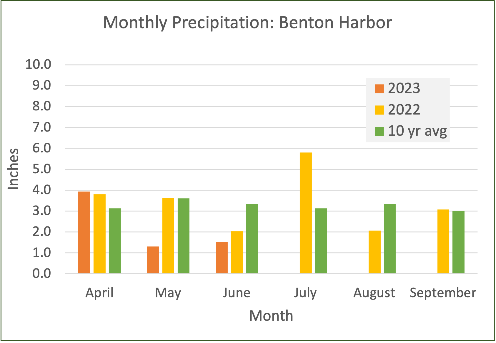 Precipitation graph by month showing April, May, June 2023 compared to 2022 and long term average